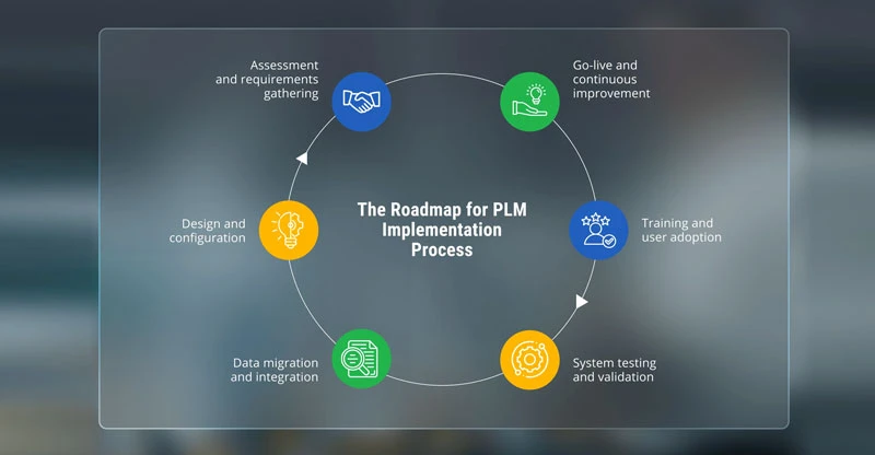 PLM Implementation