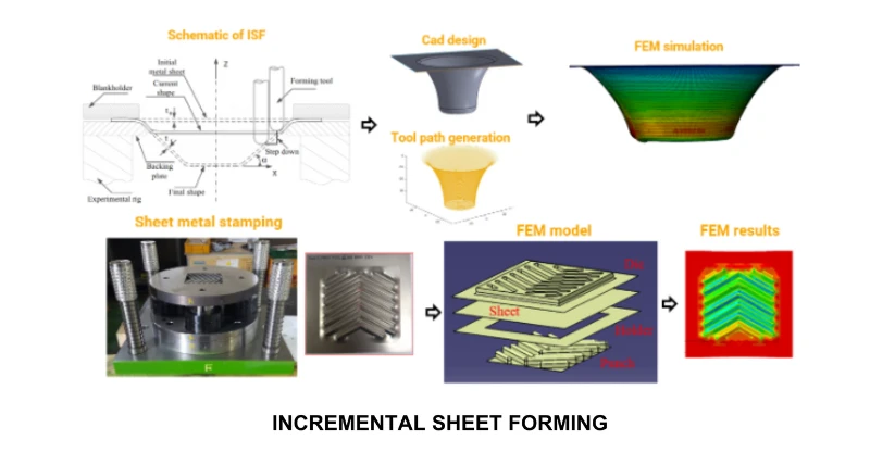 Manufacturing Process Simulation