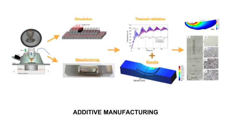 Manufacturing Process Simulation