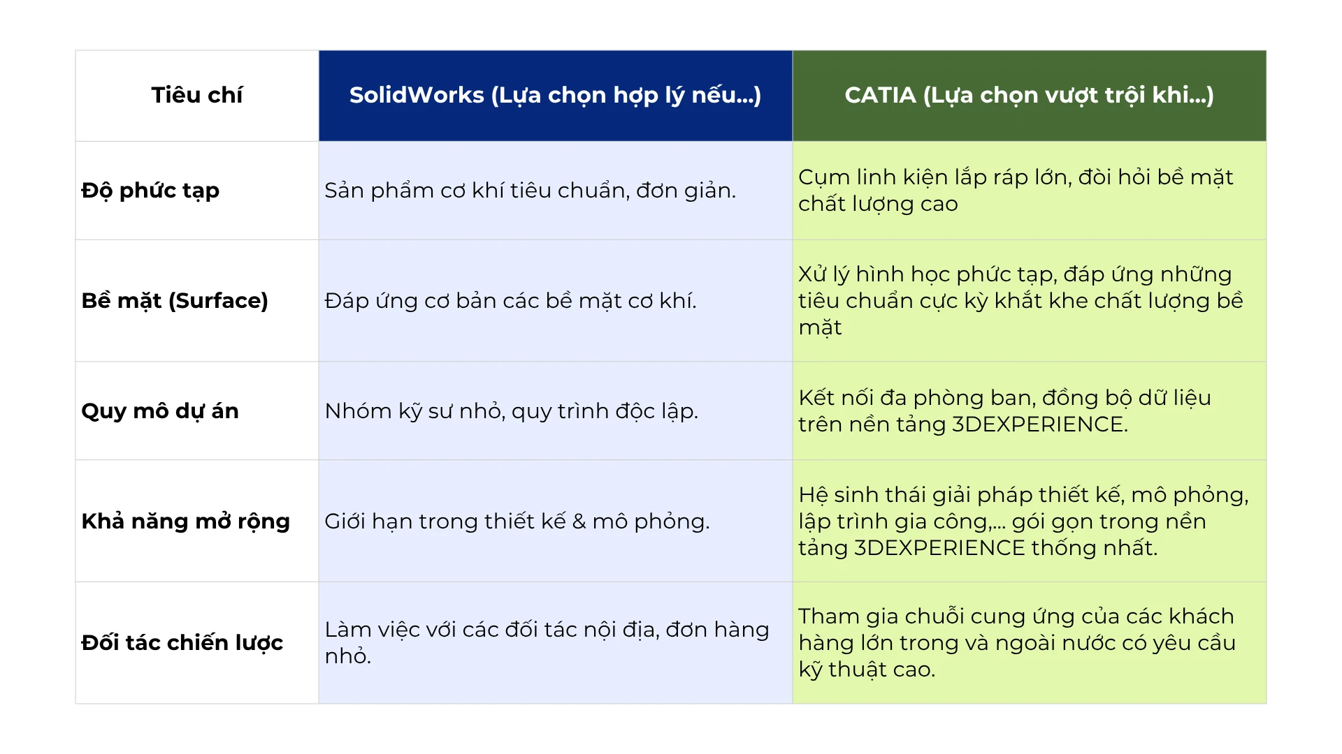 Bảng so sánh tính năng CATIA và SolidWorks cho doanh nghiệp sản xuất