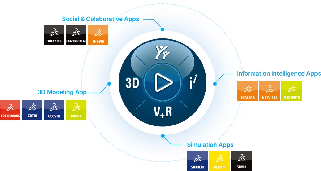 Tích hợp CST Studio Suite với nền tảng 3DEXPERIENCE