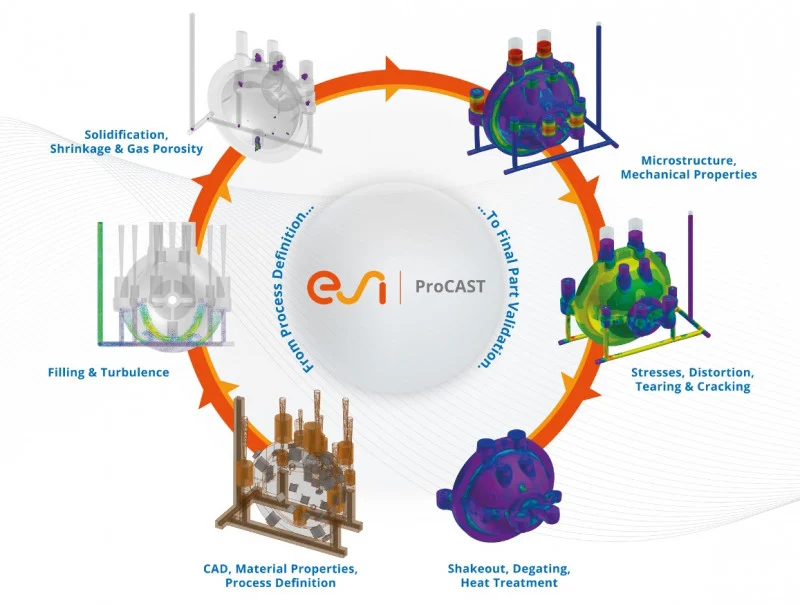 Quy trình mô phỏng đúc toàn diện của ProCAST - từ CAD đến kiểm chứng sản phẩm cuối
